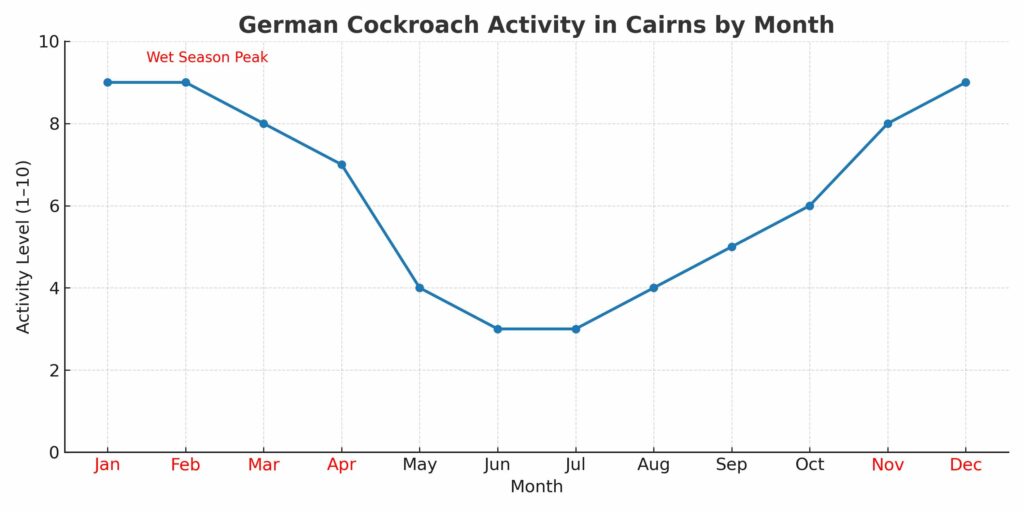 Line chart showing German cockroach activity levels in Cairns, Queensland, for each month. Activity peaks from November to April during the wet season and is lower from May to October in the dry season.
